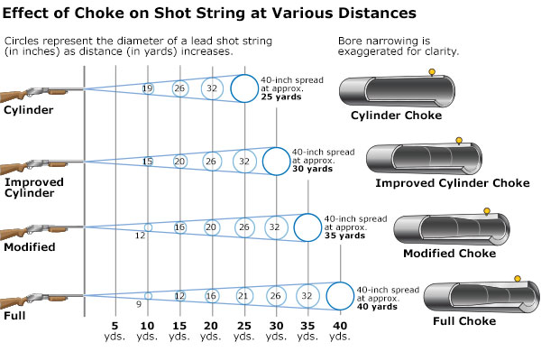 Shotgun Choke Conversion Chart